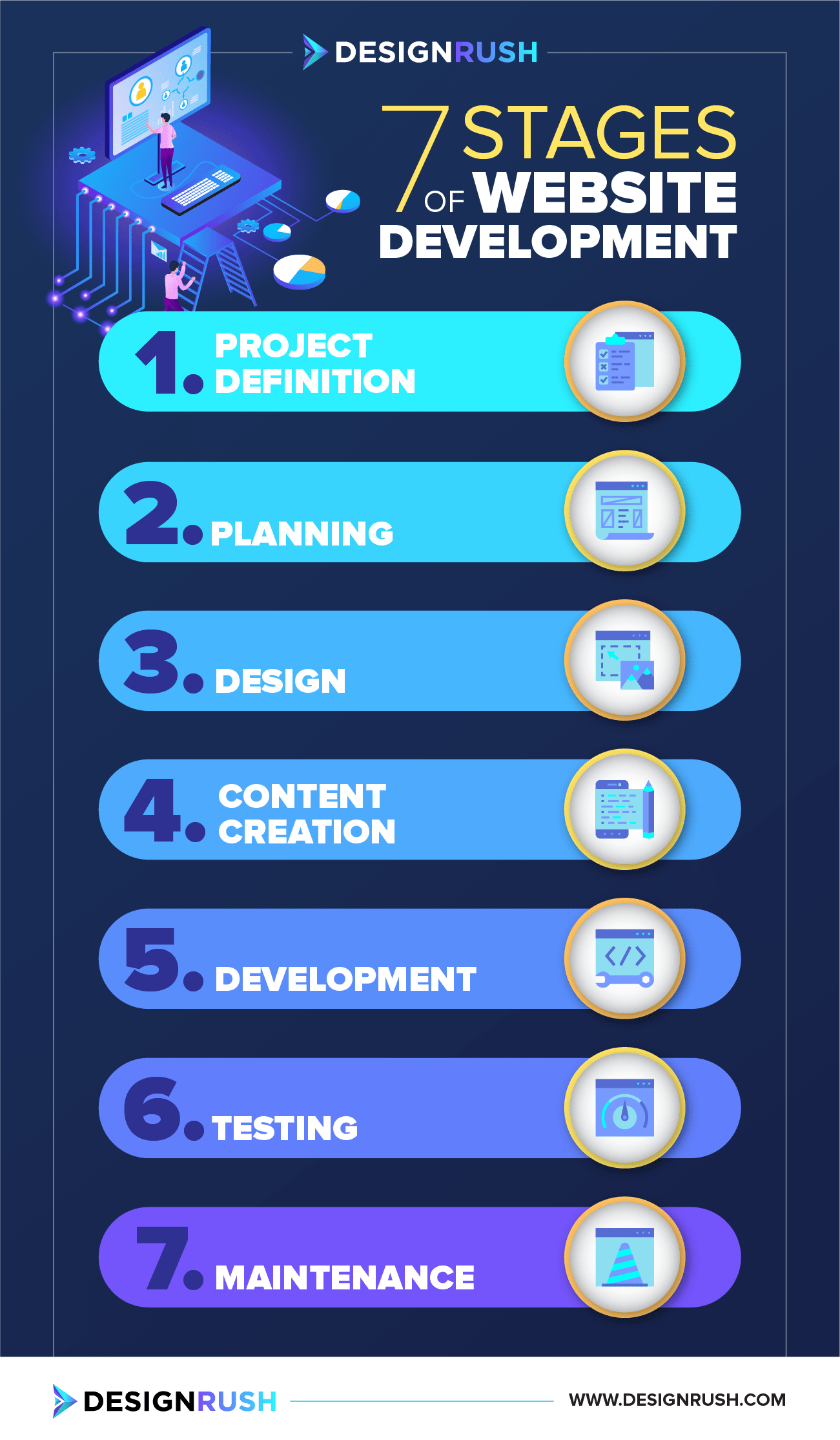 Website Development Process How To Optimize Each Phase